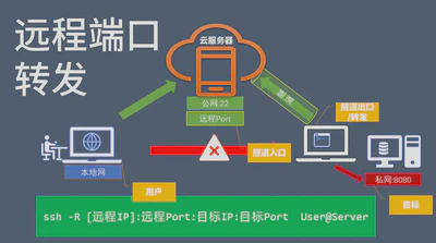 SSH远程端口2